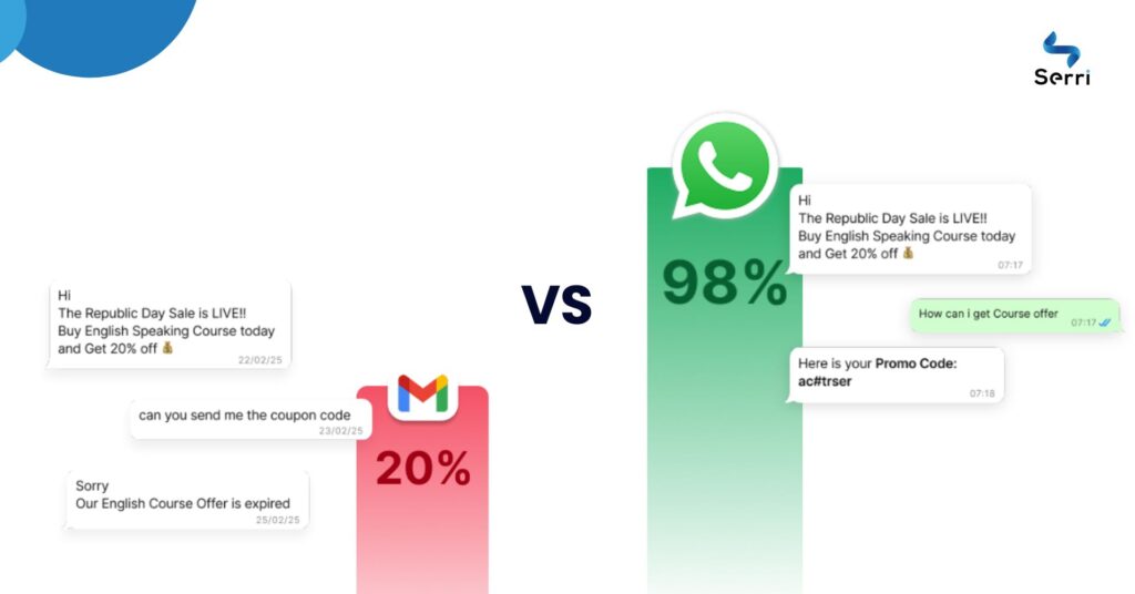 A side-by-side comparison of email marketing and WhatsApp marketing, with an email inbox on one side and a WhatsApp chat on the other, showcasing engagement metrics and communication styles.