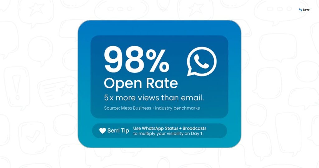 WhatsApp marketing stat showing a 98% open rate compared to email, emphasizing the effectiveness of WhatsApp Business broadcasts and statuses